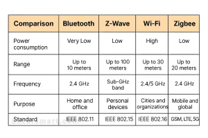زد ویو چیست؟ آشنایی با Z-Wave